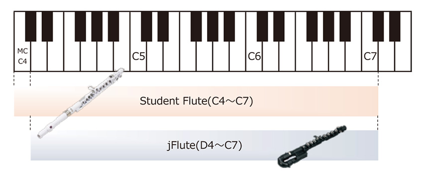 NUVOフルート音域